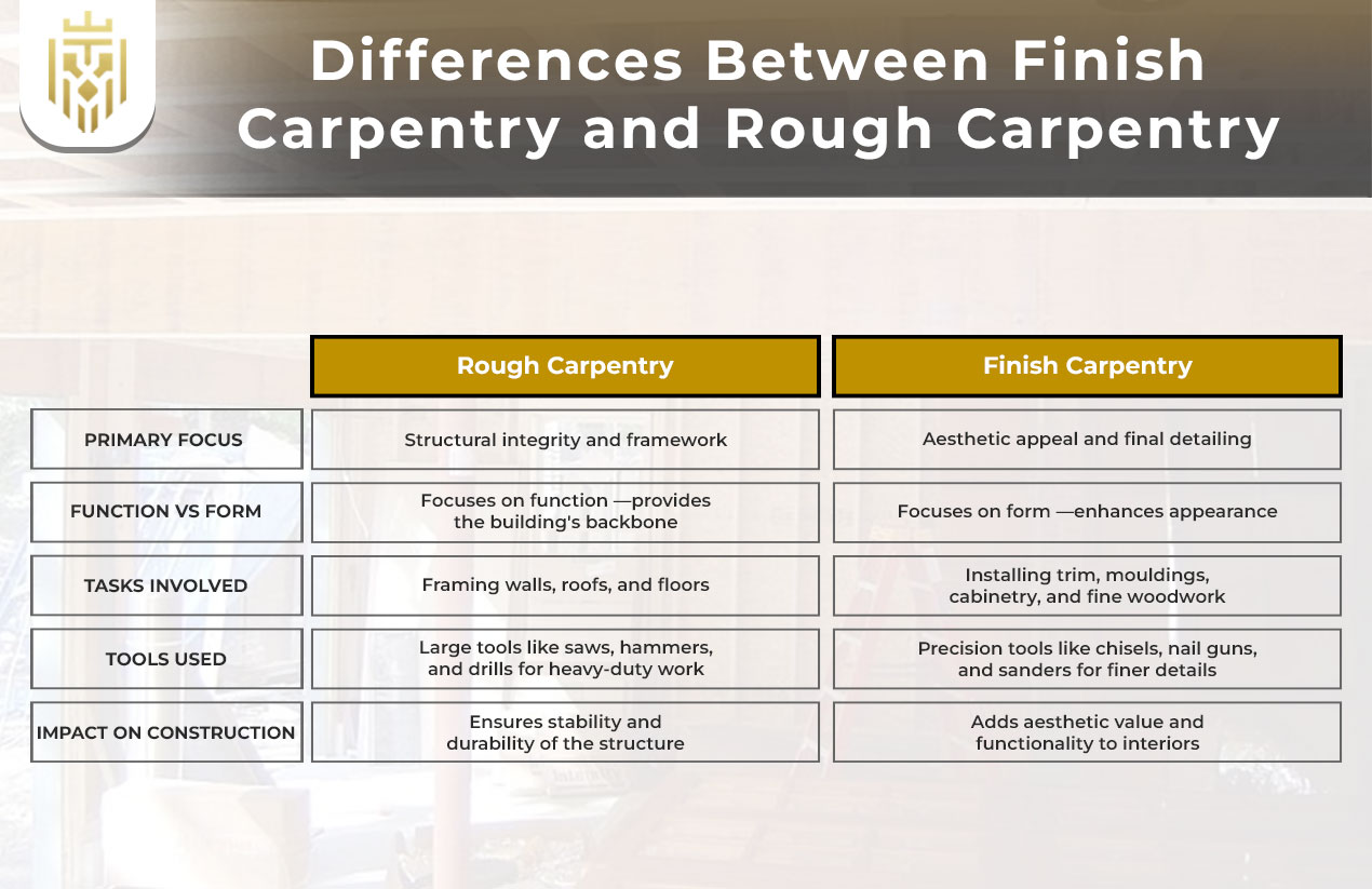 Finish carpentry and rough carpentry