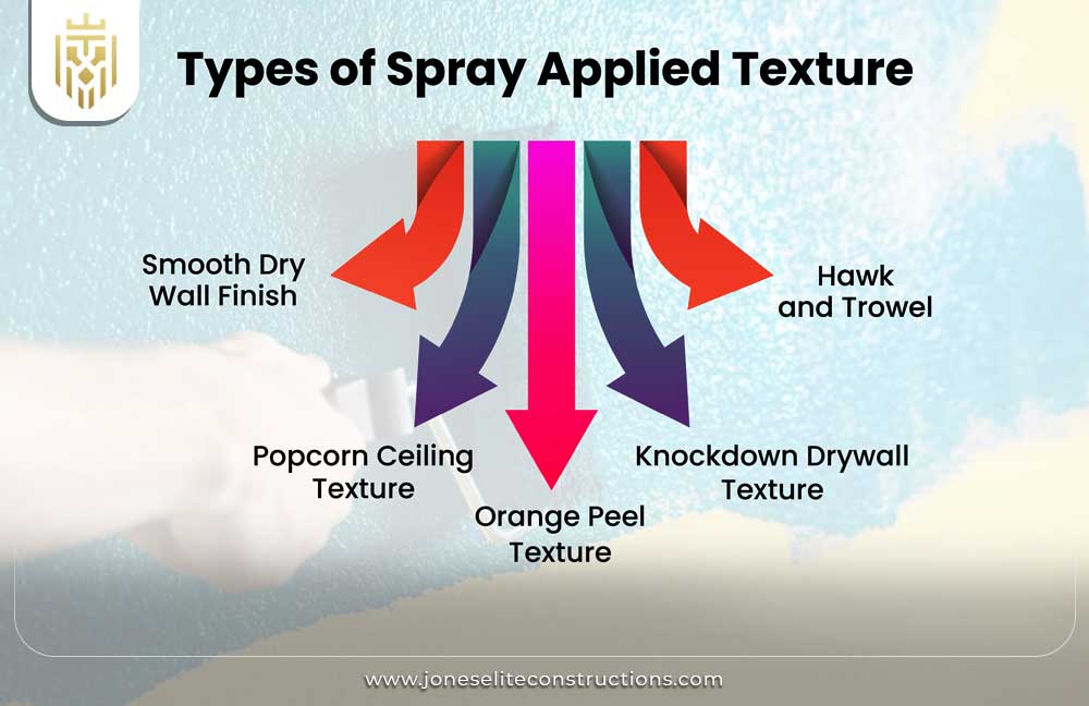 Types of Spray Applied Textures