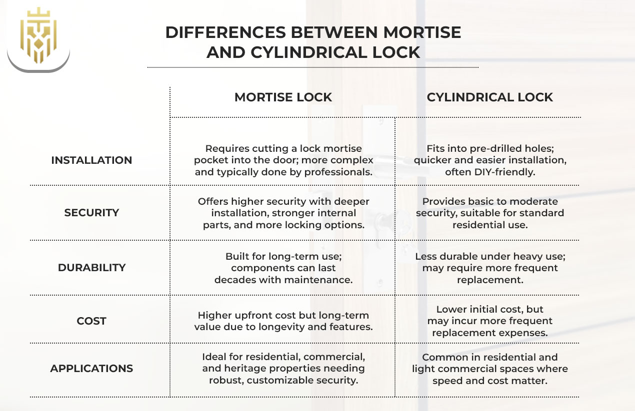Differences Between Mortise and Cylindrical Locks
